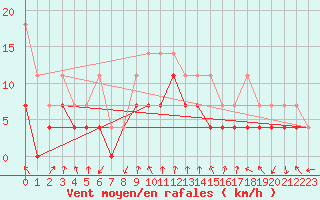 Courbe de la force du vent pour Bamberg