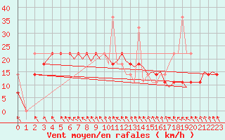 Courbe de la force du vent pour Bergen / Flesland