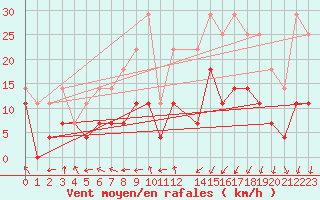 Courbe de la force du vent pour Hunge