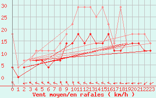 Courbe de la force du vent pour Harburg