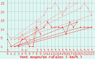 Courbe de la force du vent pour Arjeplog