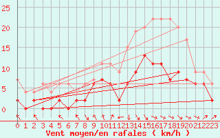 Courbe de la force du vent pour Dax (40)