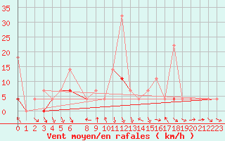 Courbe de la force du vent pour Trysil Vegstasjon