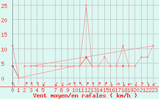 Courbe de la force du vent pour Valle