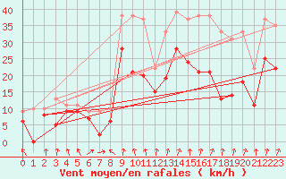 Courbe de la force du vent pour Roanne (42)