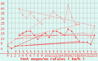 Courbe de la force du vent pour Ambrieu (01)