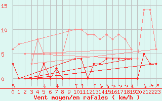 Courbe de la force du vent pour Brive-Laroche (19)