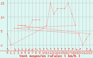 Courbe de la force du vent pour Cardinham