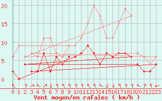 Courbe de la force du vent pour Pau (64)