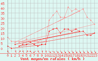 Courbe de la force du vent pour Carpentras (84)
