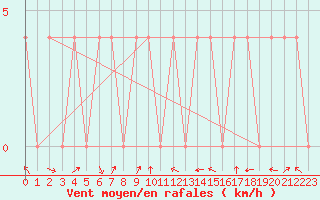 Courbe de la force du vent pour Dellach Im Drautal