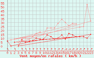 Courbe de la force du vent pour Paray-le-Monial - St-Yan (71)