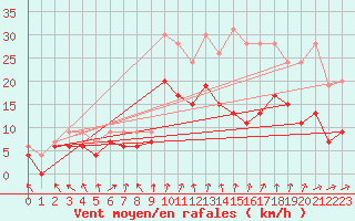 Courbe de la force du vent pour Poitiers (86)