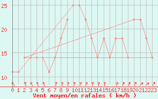 Courbe de la force du vent pour Resko