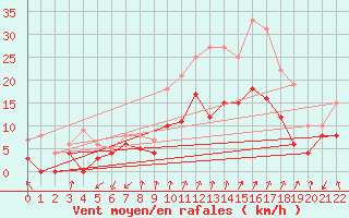 Courbe de la force du vent pour Marignana (2A)