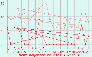 Courbe de la force du vent pour Parpaillon - Nivose (05)