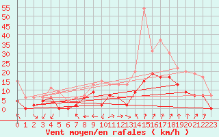 Courbe de la force du vent pour Orange (84)