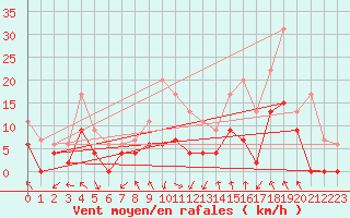 Courbe de la force du vent pour Saint-Etienne (42)