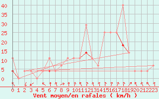 Courbe de la force du vent pour Sande-Galleberg