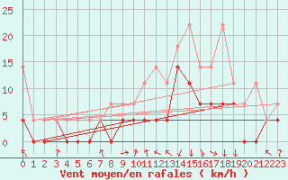 Courbe de la force du vent pour Diepenbeek (Be)