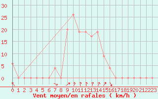 Courbe de la force du vent pour Shaleburn