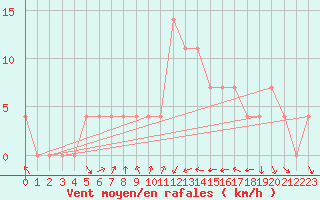 Courbe de la force du vent pour Kleinzicken