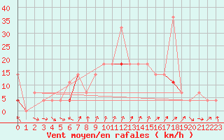 Courbe de la force du vent pour Kjeller Ap