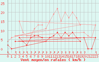 Courbe de la force du vent pour Trappes (78)