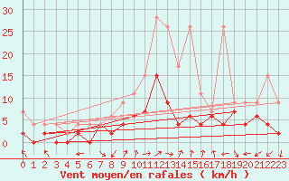Courbe de la force du vent pour Evolene / Villa