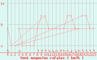 Courbe de la force du vent pour Hameenlinna Katinen