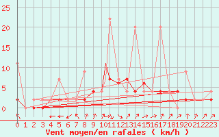 Courbe de la force du vent pour Aydin
