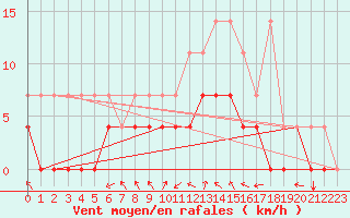 Courbe de la force du vent pour Sint Katelijne-waver (Be)