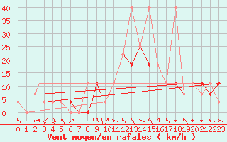 Courbe de la force du vent pour Pardubice