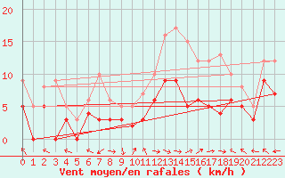 Courbe de la force du vent pour Luxeuil (70)