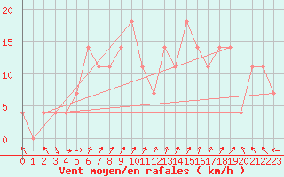 Courbe de la force du vent pour Ischgl / Idalpe