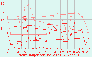 Courbe de la force du vent pour Saint-Girons (09)
