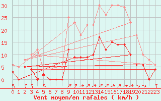 Courbe de la force du vent pour Montgivray (36)