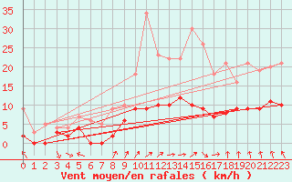Courbe de la force du vent pour Le Montat (46)