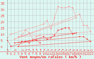 Courbe de la force du vent pour Vannes-Sn (56)