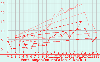 Courbe de la force du vent pour Saint-Etienne (42)