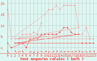 Courbe de la force du vent pour Leibstadt