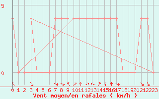 Courbe de la force du vent pour Krimml