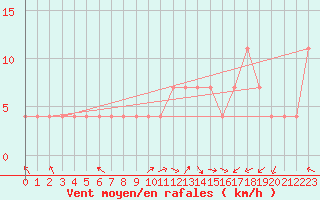 Courbe de la force du vent pour Usti Nad Labem