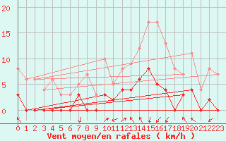 Courbe de la force du vent pour Aix-en-Provence (13)