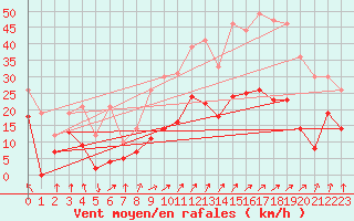 Courbe de la force du vent pour Calvi (2B)