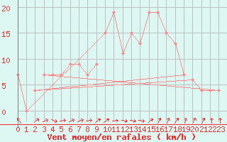 Courbe de la force du vent pour Braintree Andrewsfield