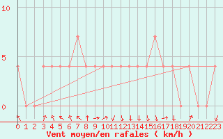 Courbe de la force du vent pour Salzburg / Freisaal