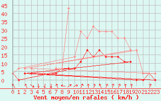 Courbe de la force du vent pour Malung A