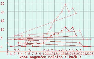 Courbe de la force du vent pour Luxeuil (70)