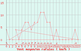 Courbe de la force du vent pour Kufstein